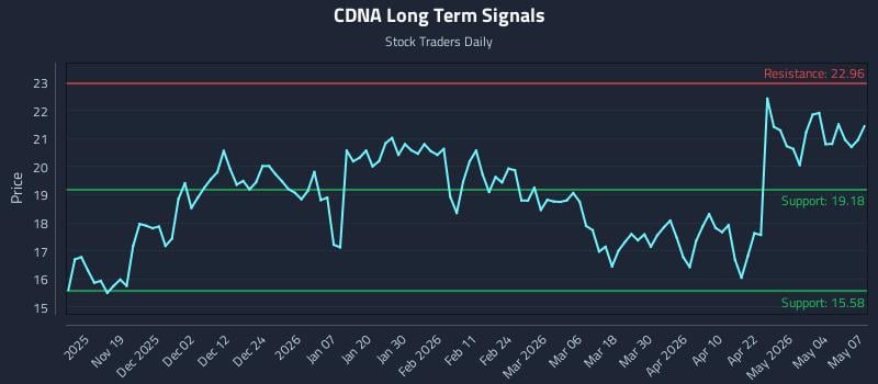 CDNA Long Term Analysis for May 8 2026
