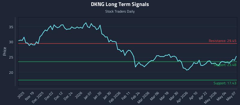 DKNG Long Term Analysis for May 8 2026