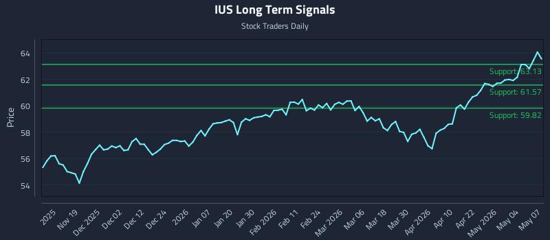 IUS Long Term Analysis for May 8 2026 IUS Long Term Analysis for May 8 2026