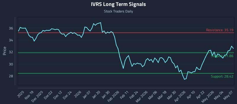 IVRS Long Term Analysis for May 8 2026