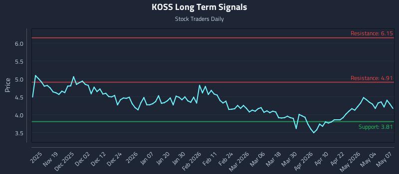 KOSS Long Term Analysis for May 8 2026 KOSS Long Term Analysis for May 8 2026