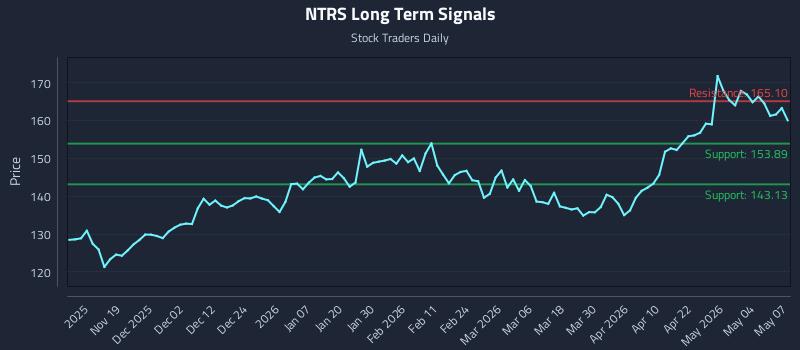 NTRS Long Term Analysis for May 8 2026 NTRS Long Term Analysis for May 8 2026