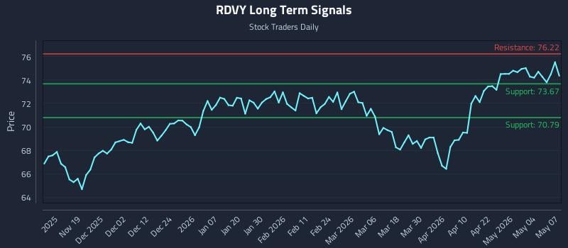 RDVY Long Term Analysis for May 8 2026