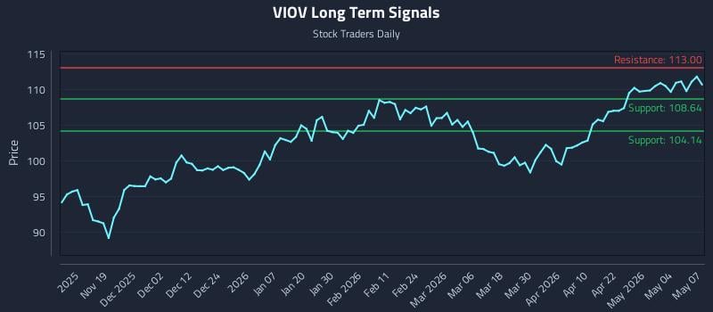 VIOV Long Term Analysis for May 8 2026