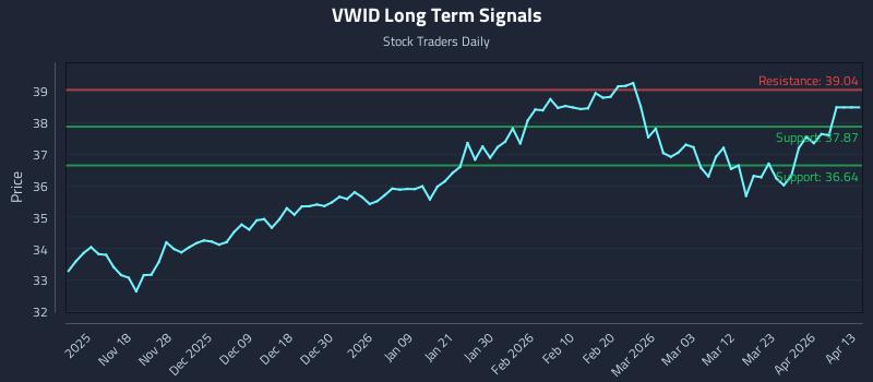 VWID Long Term Analysis for May 8 2026 VWID Long Term Analysis for May 8 2026