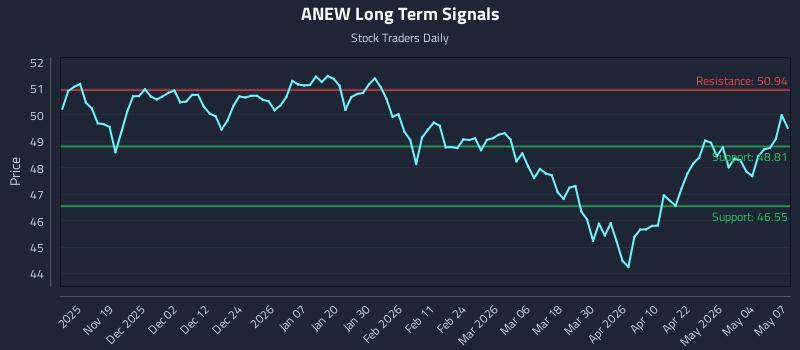 ANEW Long Term Analysis for May 8 2026