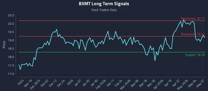 BXMT Long Term Analysis for May 8 2026