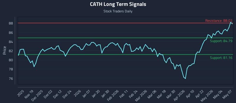 CATH Long Term Analysis for May 8 2026