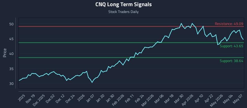 CNQ Long Term Analysis for May 8 2026
