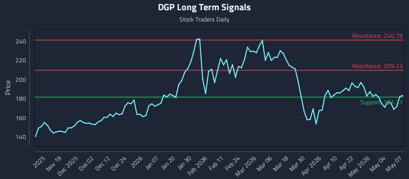 DGP Long Term Analysis for May 8 2026 DGP Long Term Analysis for May 8 2026