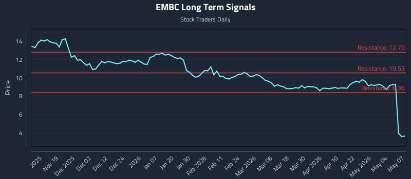 EMBC Long Term Analysis for May 8 2026 EMBC Long Term Analysis for May 8 2026
