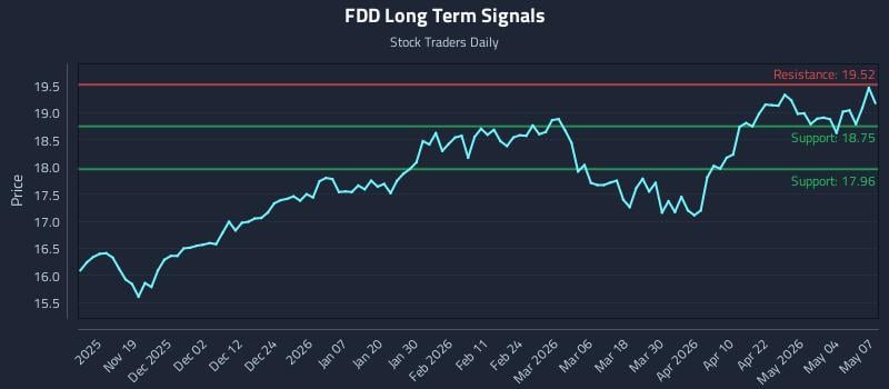 FDD Long Term Analysis for May 8 2026