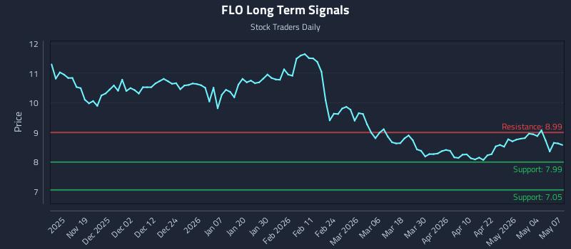 FLO Long Term Analysis for May 8 2026