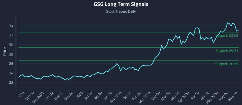 GSG Long Term Analysis for May 8 2026