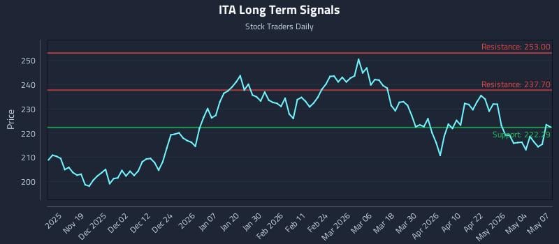 ITA Long Term Analysis for May 8 2026
