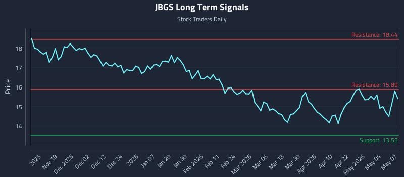 JBGS Long Term Analysis for May 8 2026
