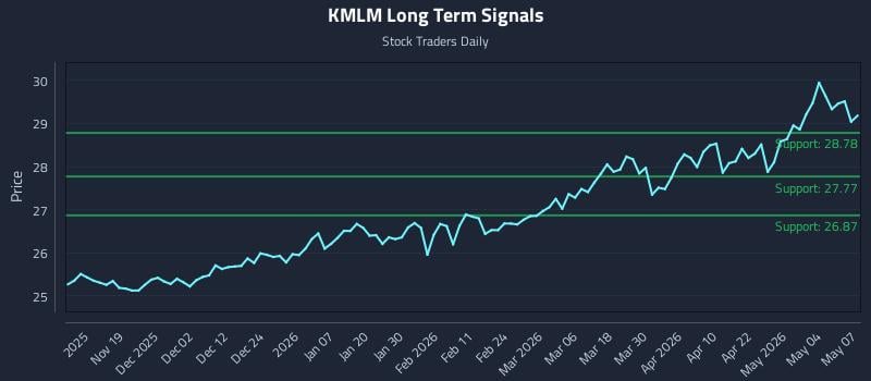 KMLM Long Term Analysis for May 8 2026