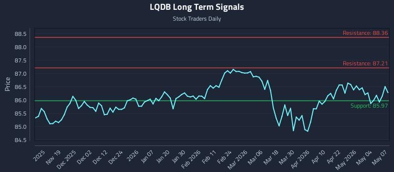 LQDB Long Term Analysis for May 8 2026