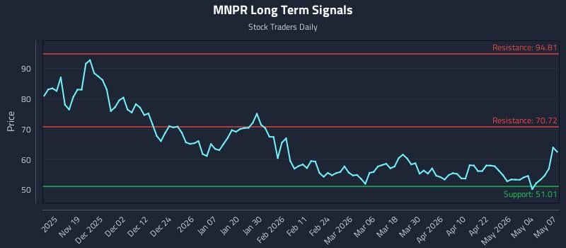 MNPR Long Term Analysis for May 8 2026