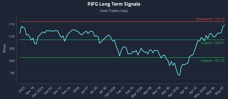 PJFG Long Term Analysis for May 8 2026