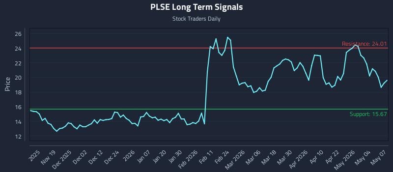 PLSE Long Term Analysis for May 8 2026