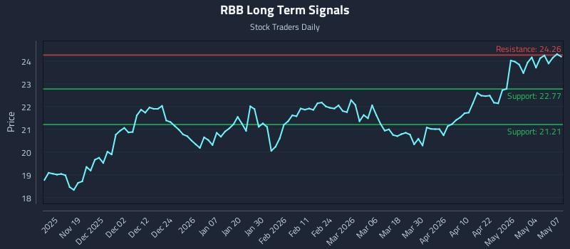 RBB Long Term Analysis for May 8 2026