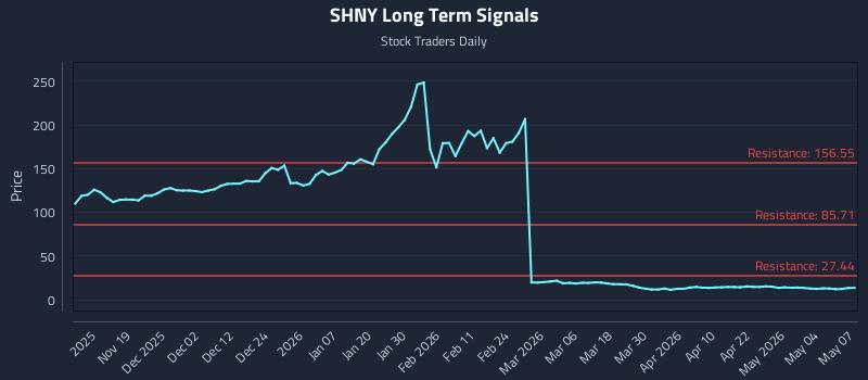 SHNY Long Term Analysis for May 8 2026