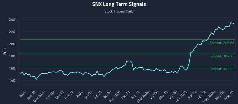 SNX Long Term Analysis for May 8 2026