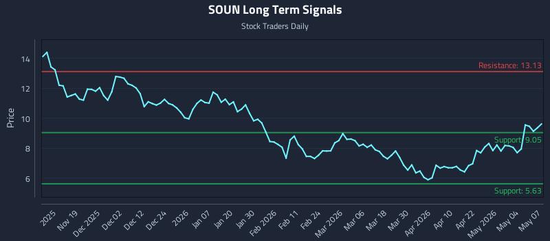 SOUN Long Term Analysis for May 8 2026