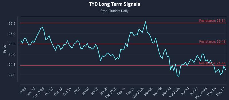 TYD Long Term Analysis for May 8 2026 TYD Long Term Analysis for May 8 2026