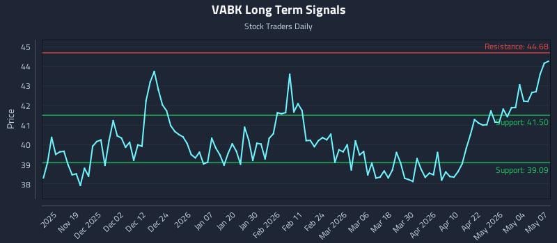 VABK Long Term Analysis for May 8 2026