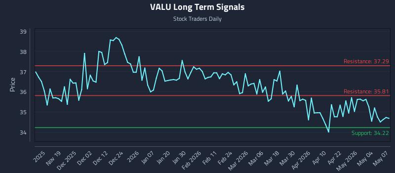 VALU Long Term Analysis for May 8 2026