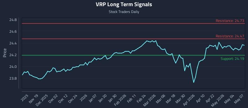 VRP Long Term Analysis for May 8 2026