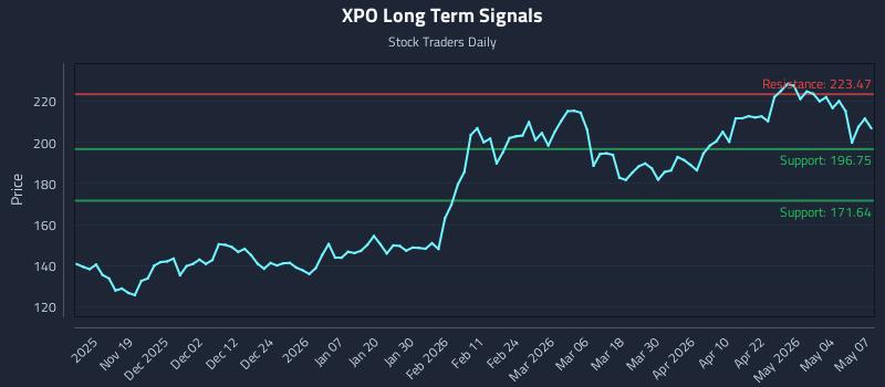XPO Long Term Analysis for May 8 2026