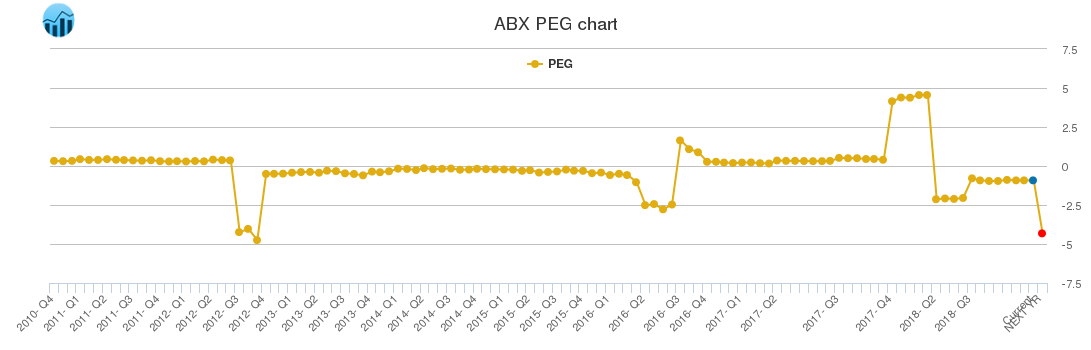 ABX PEG chart