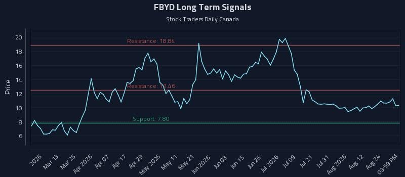 FBYD Long Term Analysis for August 27 2026