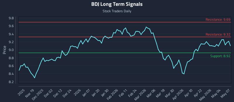 BDJ Long Term Analysis for May 8 2026