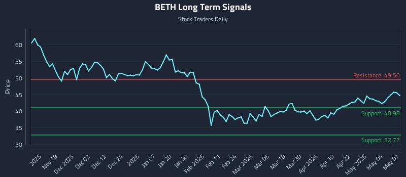 BETH Long Term Analysis for May 8 2026