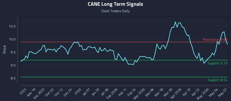 CANE Long Term Analysis for May 8 2026 CANE Long Term Analysis for May 8 2026