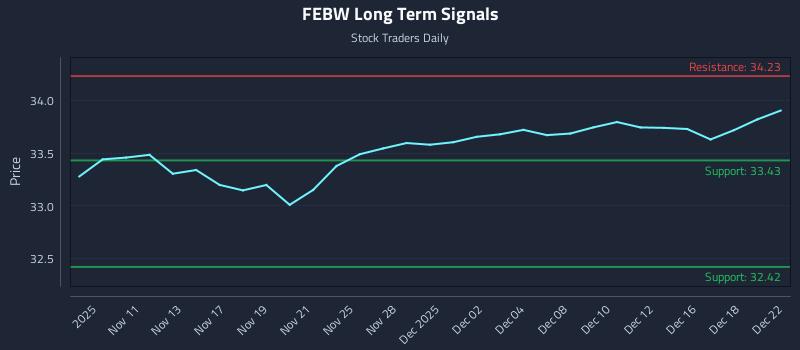 FEBW Long Term Analysis for May 8 2026
