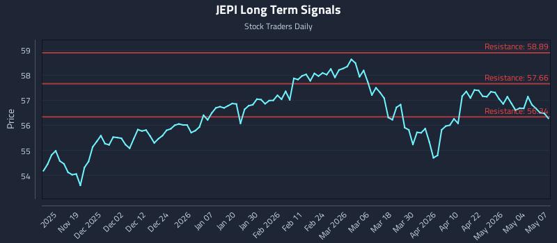 JEPI Long Term Analysis for May 8 2026