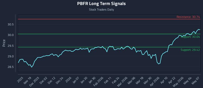 PBFR Long Term Analysis for May 8 2026 PBFR Long Term Analysis for May 8 2026