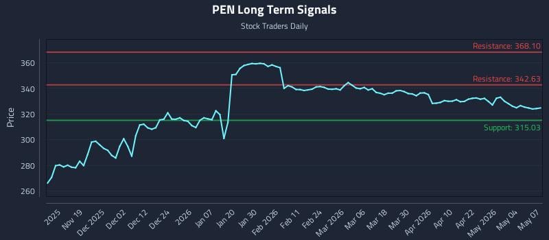 PEN Long Term Analysis for May 8 2026