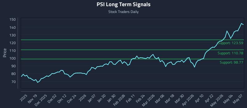 PSI Long Term Analysis for May 8 2026