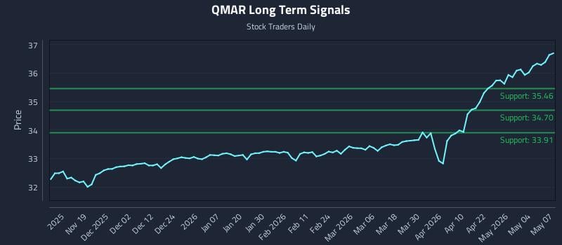 QMAR Long Term Analysis for May 8 2026
