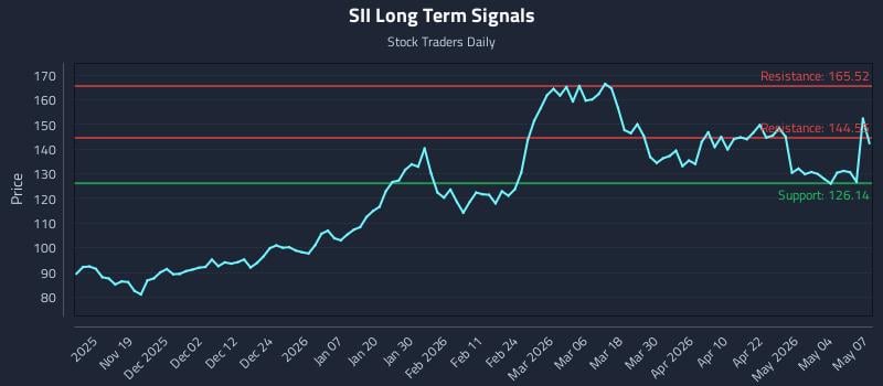 SII Long Term Analysis for May 8 2026