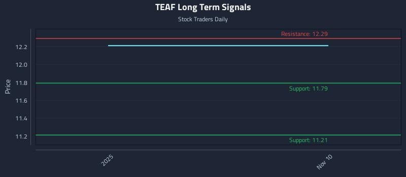 TEAF Long Term Analysis for May 8 2026