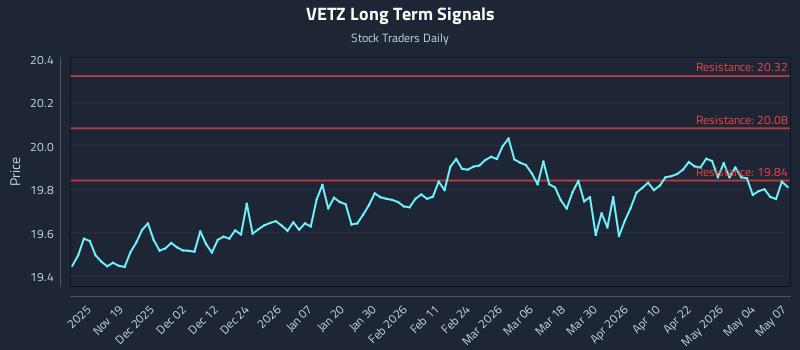 VETZ Long Term Analysis for May 8 2026