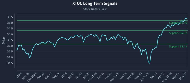 XTOC Long Term Analysis for May 8 2026