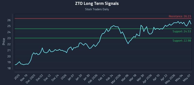 ZTO Long Term Analysis for May 8 2026